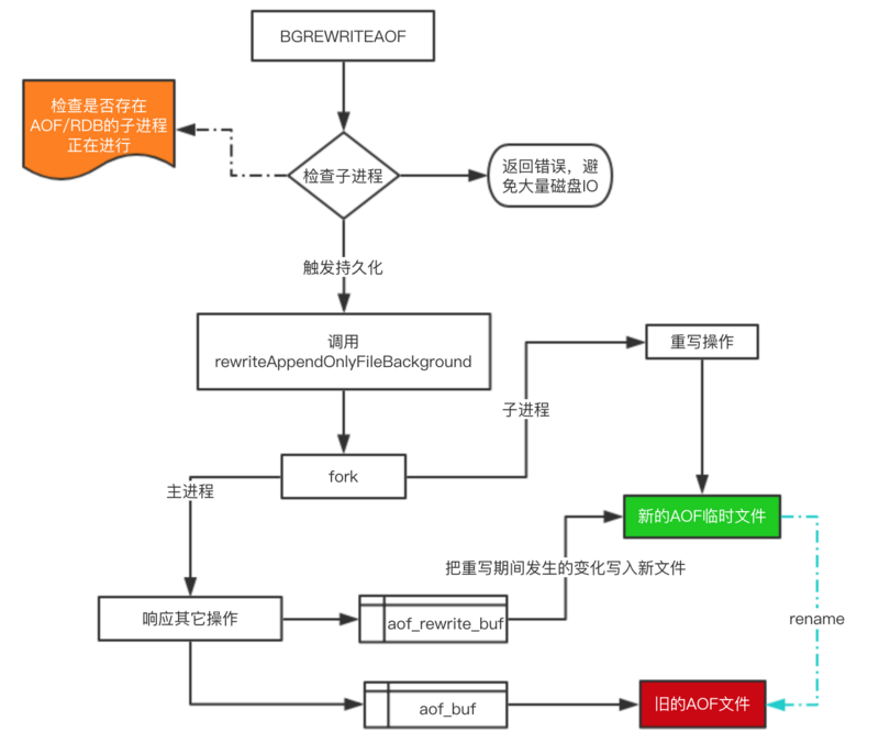 AOF流程图