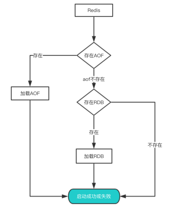 Redis持久化数据载入流程